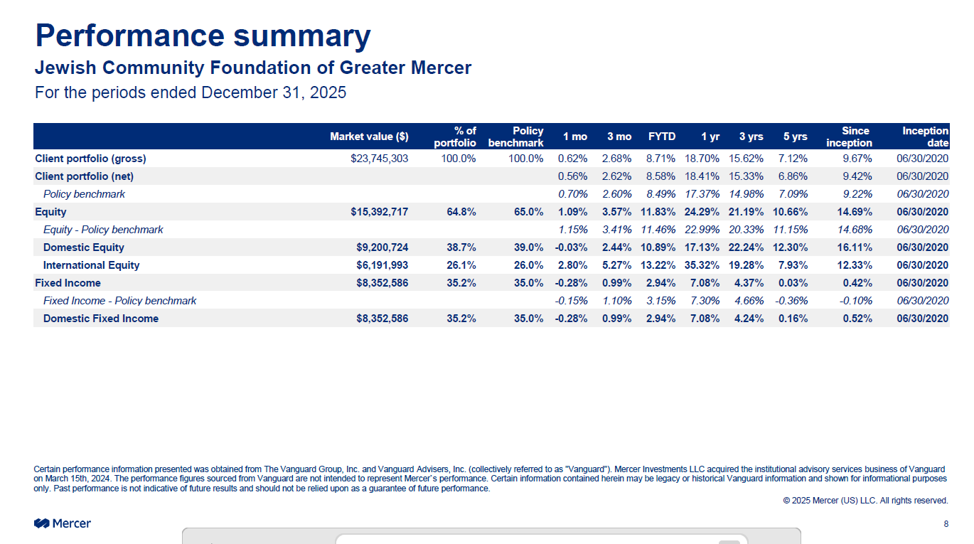 Performance summary 12/31/2025